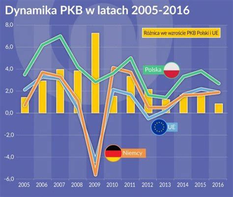 Co To Jest Pkb I Ile Wynosi Dla Polski Sp Atakredyt W Pl