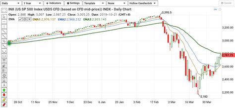 S&P 500 Index Chart Analysis - Phillip CFD