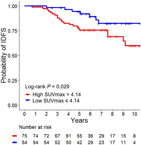 Kaplanmeier Curves For Invasive Disease Free Survival Idfs