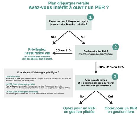 PER plan d épargne retraite fonctionnement explication simple et