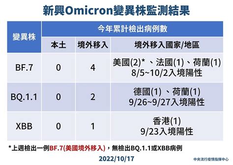 除了bf 7又發現2種新變異株 首驗出「1例bq 1 1、1例xbb」 上報 焦點