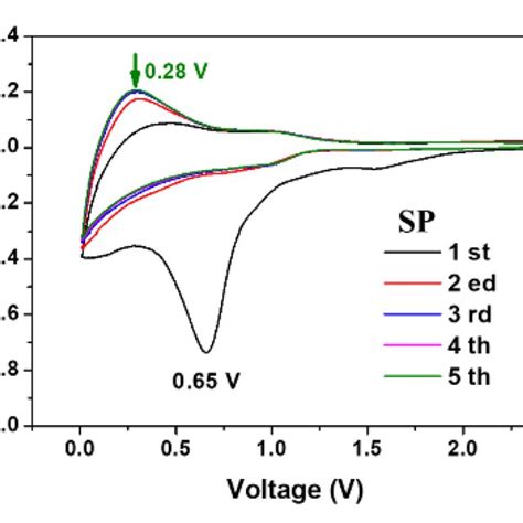 Cv Curve For The First Five Cycles Of The Silica Aerogel When Kb A Download Scientific