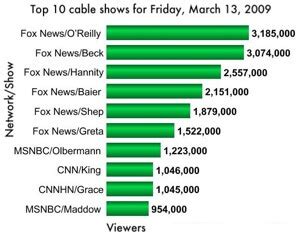 Glenn Beck ratings skyrocket, Olbermann up, Maddow down, has anyone ...