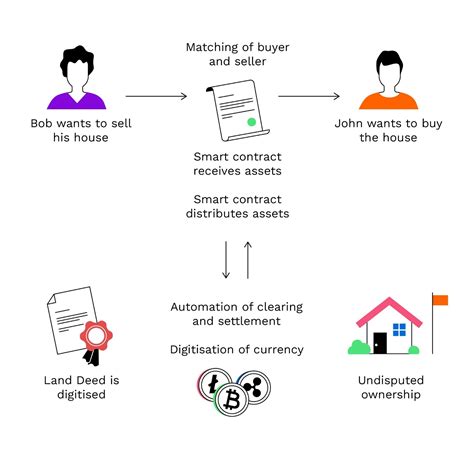 What Are Smart Contracts In A Blockchain