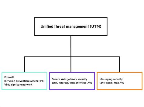 What Is Unified Threat Management UTM Glossary HPE