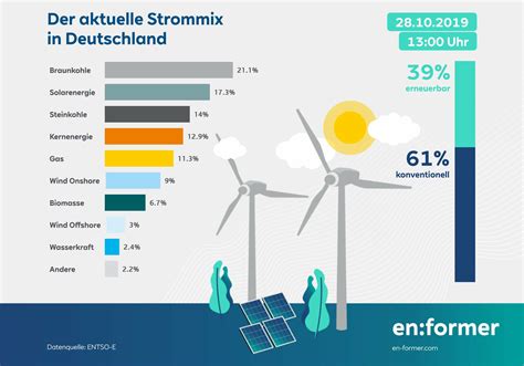 Der Aktuelle Strommix Jetzt Neu Auf Twitter En Former