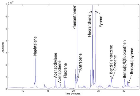 Gcms Chromatogram Corresponding To The Data In Table Iii Download