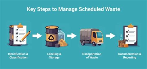 Comprehensive Overview Of Industrial Scheduled Waste Disposal In