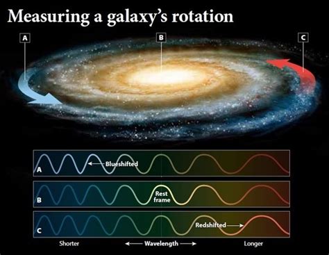 Measurement Of The Milky Way Rotation Physicsopenlab