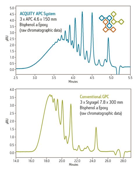 An Evolution Of Size Exclusion Chromatography And Gel Permeation