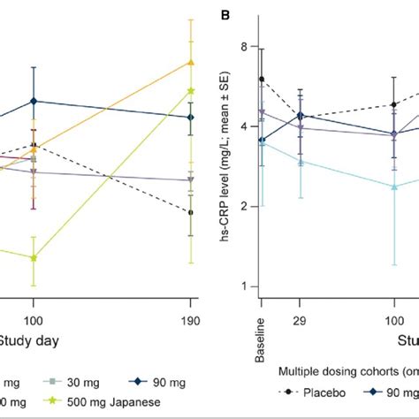 Study Design A Single Ascending Dose And B Multiple Ascending