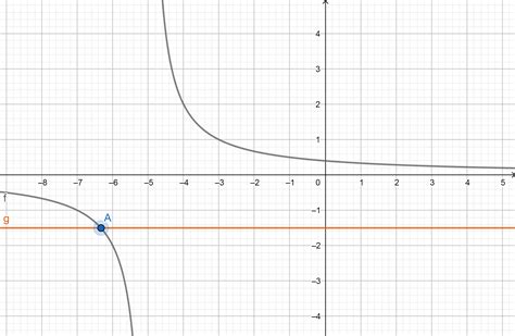 Graph Each Pair Of Functions Find The Approximate Point S Quizlet