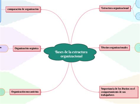 Bases De La Estructura Organizacional Mind Map