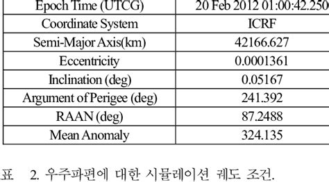 Simulation conditions of satellite orbit. | Download Table