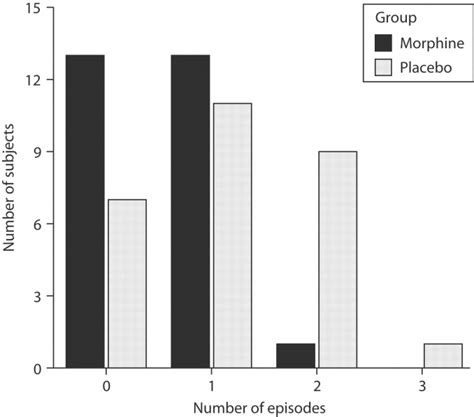 Intrathecal Morphine Reduces Breakthrough Pain During Labour Epidural Analgesia British