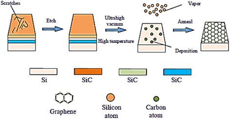 The Schematic Process Flow Of Epitaxial Growth Method Of Graphene