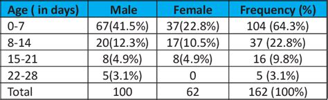 Table 2 From COMPARISON OF TOTAL SERUM BILIRUBIN AND TRANSCUTANEOUS