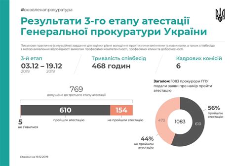 Останній етап атестації “завалили” 154 прокурори