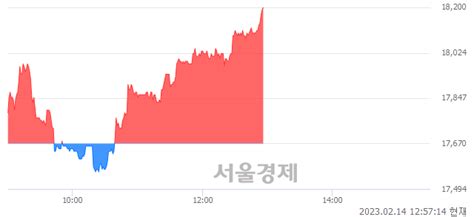 인크로스 300 오르며 체결강도 강세 지속120 서울경제