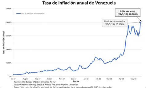 Au Venezuela Le Taux D Inflation Annuel Vient D Atteindre 20 186 Un