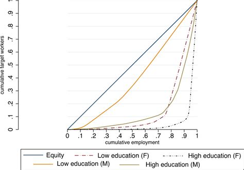 Occupational Segregation By Gender And Education The Figure Shows The