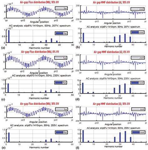 Airgap Flux And MMF Distribution With Harmonic Order A Flux