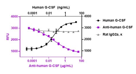 Biolegend Ultra Leaf Purified Anti Human G Csf W20129f Isotype Rat