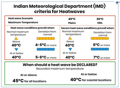 Heatwave | Current Affairs | Vision IAS