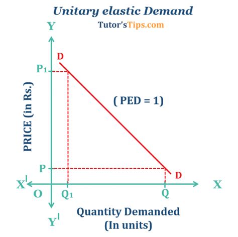 Price Elasticity Of Demand Types And Its Determinants Tutor S Tips