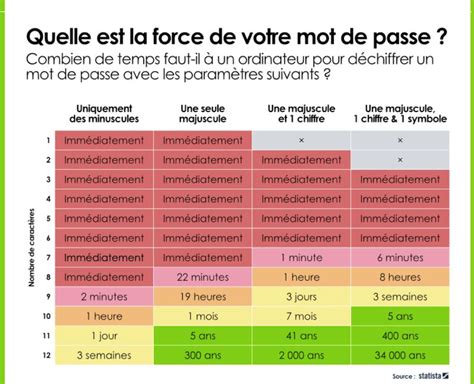 Eurabis Quelle Est La Force De Votre Mot De Passe Eurabis