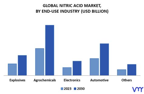 Nitric Acid Market Size Share Trends Analysis Opportunities Forecast