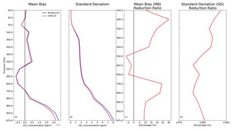 Mean Bias Profile A And Standard Deviation Profile B Before Blue Download Scientific