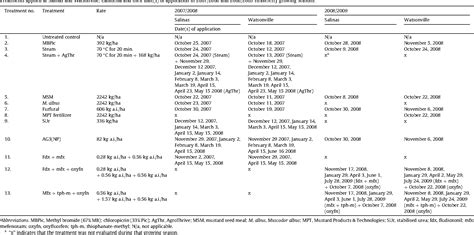 Table 2 from Evaluation of non-fumigant alternatives to methyl bromide for weed control and crop ...