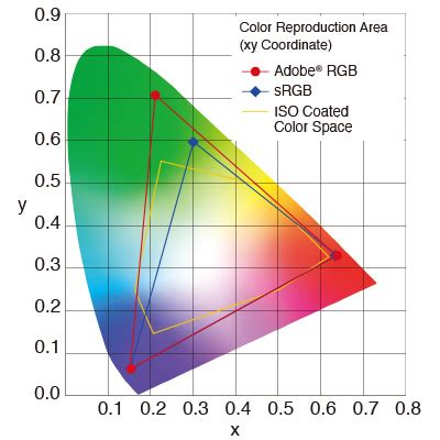 Srgb Vs Adobe Rgb Eizo