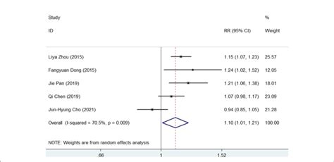 Forest Plots For The Comparison Of Susceptibility Guided Therapy