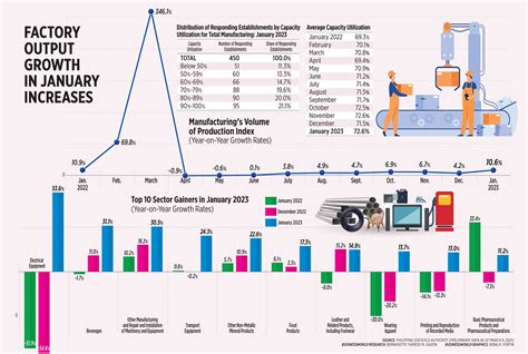 Factory Output Growth In January Increases BW Online Flickr