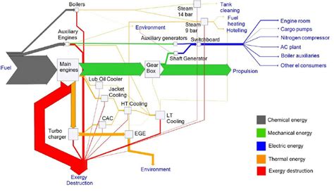 Grassmann Diagram Of Ship Energy Systems The Exergy Analysis Also Download Scientific Diagram