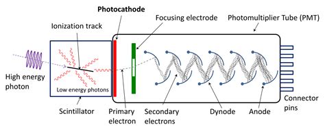 Scintillation Counter Principle