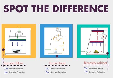 Pics Biosafety Cabinet And Laminar Air Flow Difference And