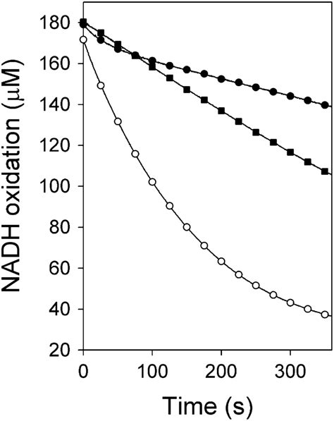 Time Dependent Inhibition Of Arabidopsis Enr By 85 Nm Triclosan D