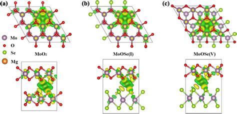 Charge Density Isosurface Configurations Of Mg Intercalated A Moo2