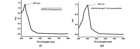 Uv Visible Absorption Spectra Of I Cuo Nanoparticles Ii