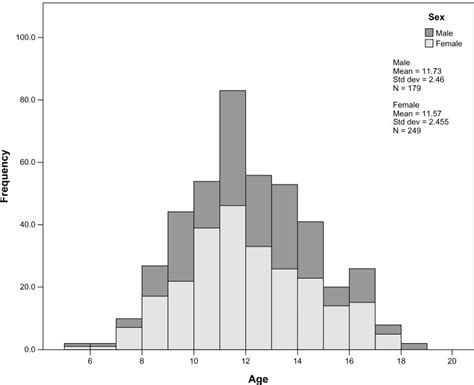 Age And Sex Distribution Of The Sample Download Scientific Diagram