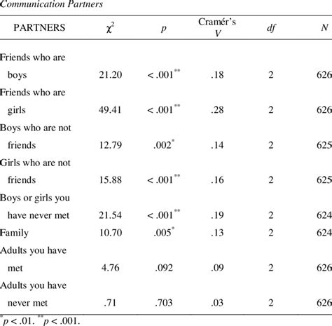 Chi Square Tests For Statistical Differences Across Age In Terms Of