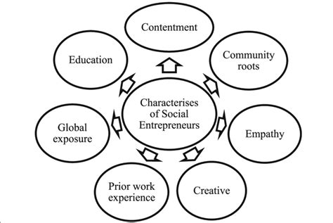 Entrepreneur Characteristics