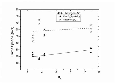 Initial And Vent Approach Flame Speeds As A Function Of K V For 40