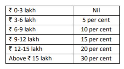 Income Tax Slabs In India: Salary-Wise Details Of New Tax Regime, Old ...