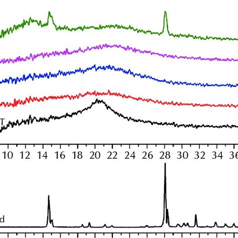 X Ray Diffraction Patterns Of Investigated Samples Slika 3 Download Scientific Diagram