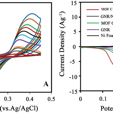 Electrochemical Measurements Of Cu BTC MOF Ndoped GNR NF In 3 0 M KOH