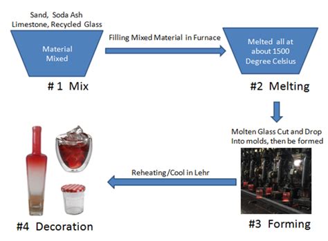 How Glass Is Made